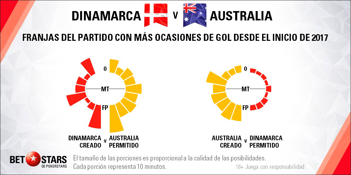 BetStars Dinamarca vs Australia 05 Betstars, Dinamarca vs Australia, pronosticos deportivos, Mundial 2018, clasificacion mundial 2018, grupos mundial 2018, mundial rusia 2018 calendario, clasificacion mundial 2018 europa, mundial 2018 clasificacion, clasificatorias rusia 2018, grupos del mundial 2018, tabla de posiciones eliminatorias rusia 2018, eliminatorias rusia 2018 europa, clasificación mundial rusia 2018,